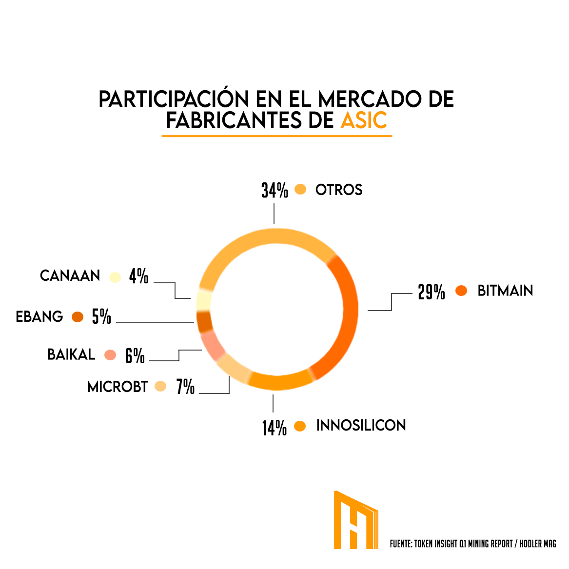 Distribución del mercado de fabricantes de ASIC